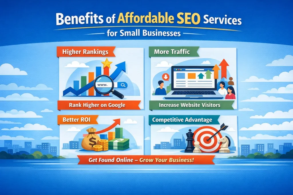 Infographic showing key benefits of affordable SEO services including higher rankings, more traffic, better ROI, and competitive advantage.