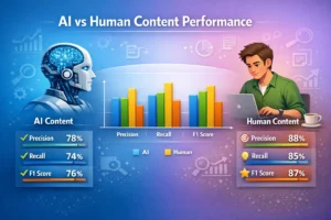 Infographic showing AI vs human content performance with precision, recall, and F1 score metrics for evaluating SEO content quality