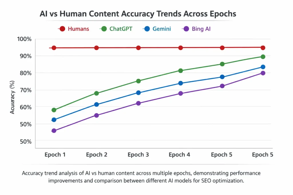 AI vs human content accuracy comparison chart showing performance trends of ChatGPT, Gemini, and Bing AI across multiple epochs.